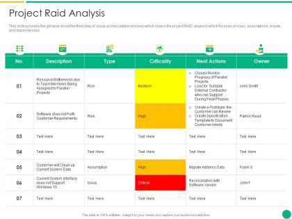 Project raid analysis how to escalate project risks ppt file ideas
