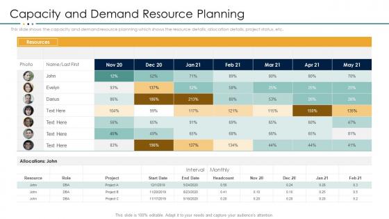 Project resource management plan capacity and demand resource planning