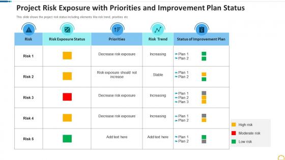 Project risk exposure with priorities and improvement plan status