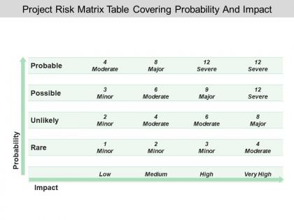 Project risk matrix table covering probability and impact