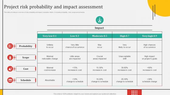 Project Risk Probability And Impact Assessment Risk Prioritization And Treatment