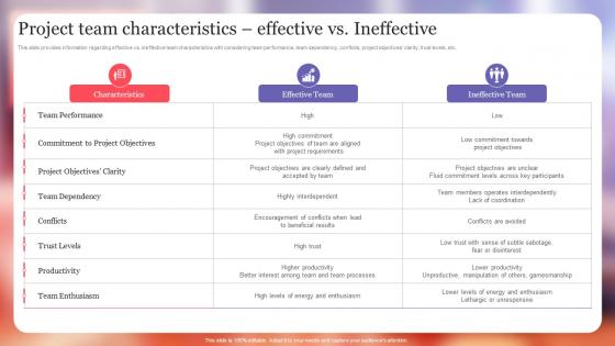 Project Team Characteristics Effective Vs Ineffective Project Excellence Playbook For Managers