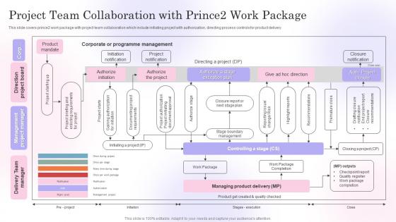 Project Team Collaboration With Prince2 Work Package