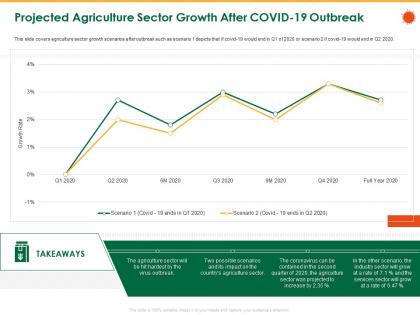 Projected agriculture sector growth after covid 19 outbreak sector ppt powerpoint presentation icon tips