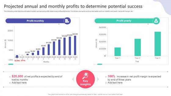 Projected Annual And Monthly Profits To Determine Hospital Startup Business Plan Revolutionizing