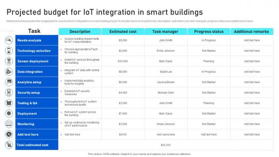 Projected Budget For IoT Integration In Smart Analyzing IoTs Smart Building IoT SS