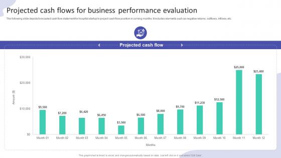 Projected Cash Flows For Business Performance Hospital Startup Business Plan Revolutionizing