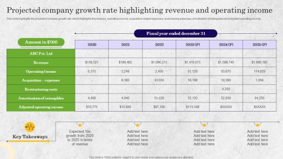 Projected Company Growth Rate Highlighting Revenue Bpo Performance Improvement Action Plan