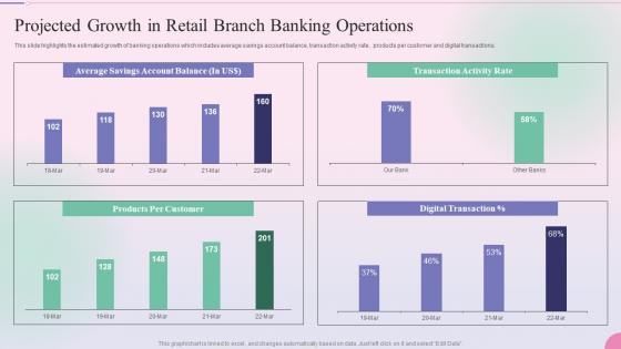 Projected Growth In Retail Branch Banking Operational Process Management In The Banking Services