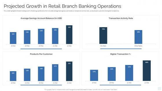 Projected Growth In Retail Branch Banking Operations Strategy To Transform Banking Operations Model