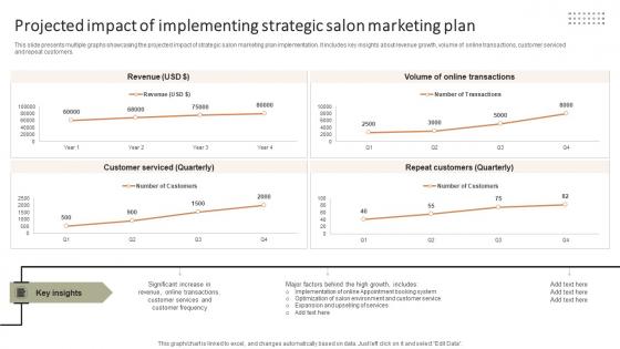 Projected Impact Of Implementing Strategic Improving Client Experience And Sales Strategy SS V