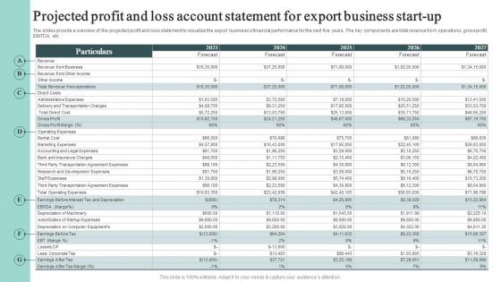 Projected Profit And Loss Account Statement For Export Cross Border Business Plan BP SS