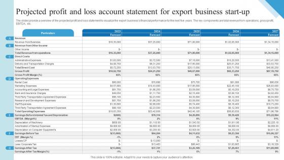 Projected Profit And Loss Account Statement For Export Outbound Trade Business Plan BP SS