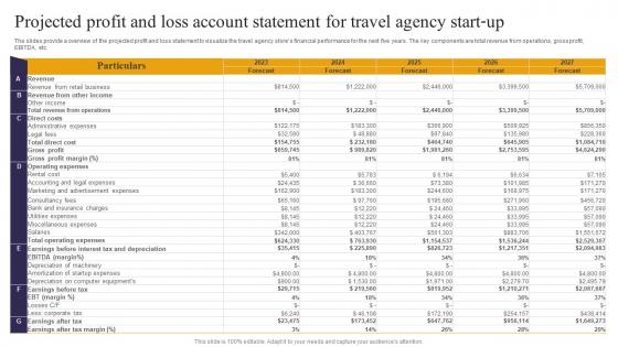 Projected Profit And Loss Account Statement For Travel Consultant Business BP SS