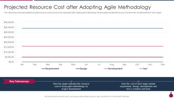 Projected Resource Cost How Does Agile Leads To Cost Saving IT