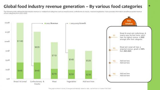 Promoting Food Using Online And Offline Marketing Global Food Industry Revenue Generation By Various