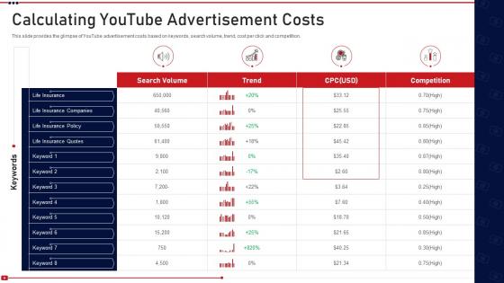 Promoting on youtube channel calculating advertisement costs