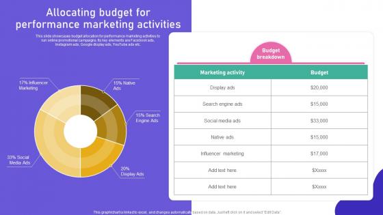 Promoting Products Or Services Allocating Budget For Performance Marketing Activities MKT SS V