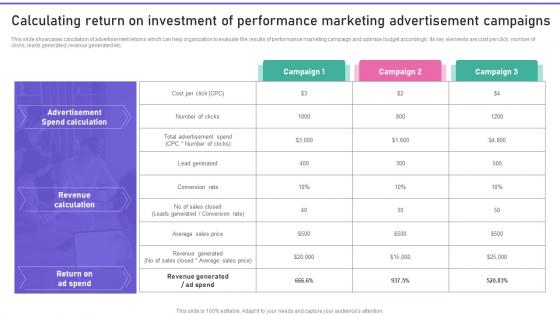 Promoting Products Or Services Calculating Return On Investment Of Performance Marketing MKT SS V