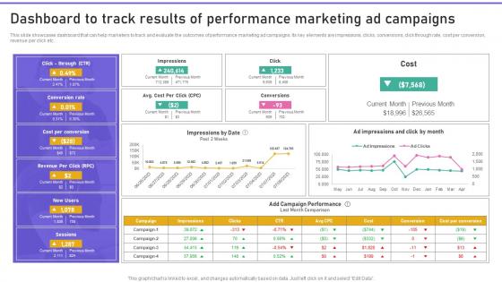Promoting Products Or Services Dashboard To Track Results Of Performance Marketing Ad MKT SS V