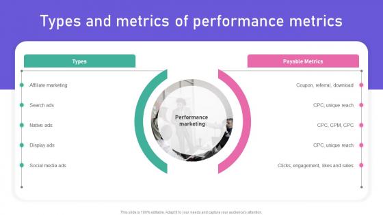 Promoting Products Or Services Types And Metrics Of Performance Metrics MKT SS V