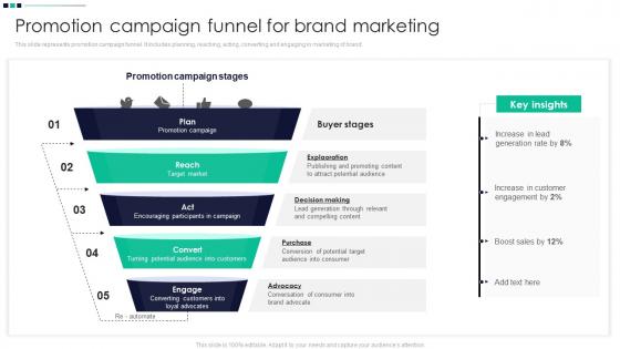 Promotion Campaign Funnel For Brand Marketing Promotion Strategy Enhance Awareness
