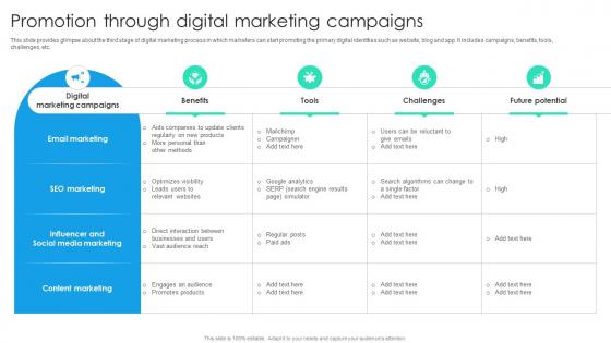 Promotion Through Digital Marketing Campaigns Online Marketing Strategic Planning MKT SS