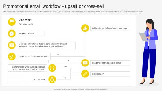 Promotional Email Workflow Upsell Or Cross Sell Email Marketing Automation To Increase Customer
