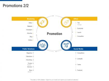 Promotions offers factor strategies for customer targeting ppt professional