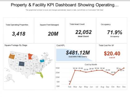 Property and facility kpi dashboard showing operating properties headcount and occupancy