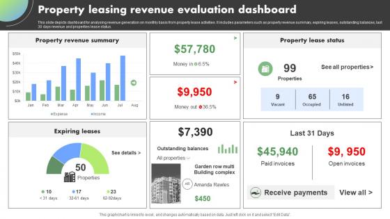 Property Leasing Revenue Evaluation Dashboard
