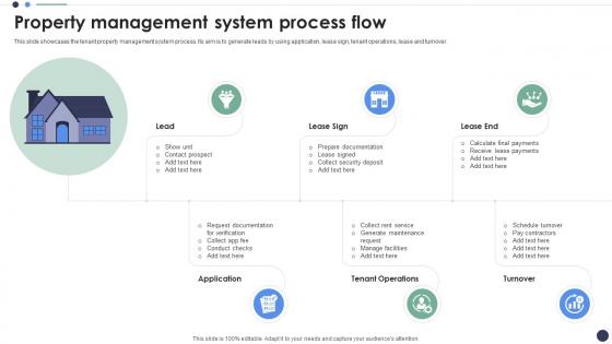 Property Management System Process Flow