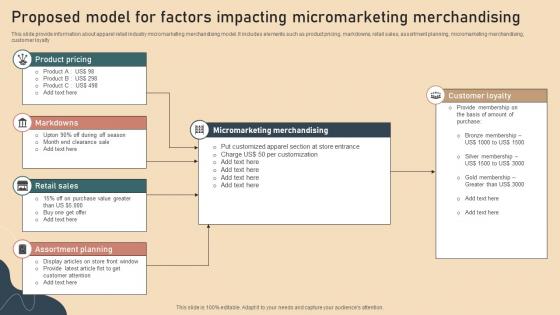 Proposed Model For Factors Impacting Micromarketing Merchandising