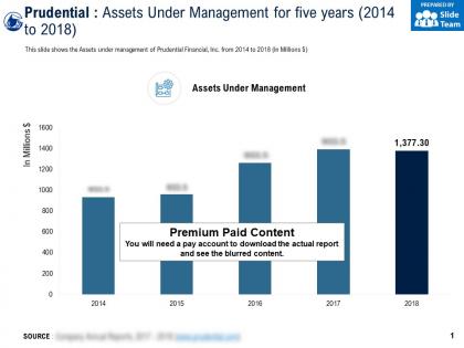 Prudential assets under management for five years 2014-2018