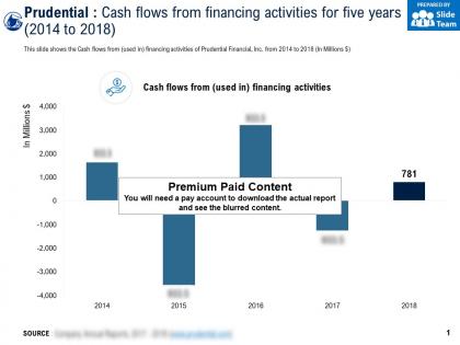 Prudential cash flows from financing activities for five years 2014-2018
