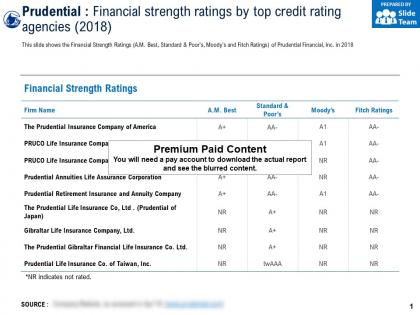 Prudential financial strength ratings by top credit rating agencies 2018