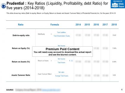 Prudential key ratios liquidity profitability debt ratio for five years 2014-2018