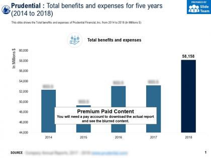 Prudential total benefits and expenses for five years 2014-2018