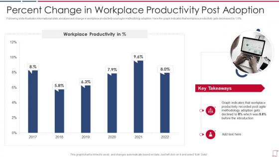 Psm certification training for employees it percent change in workplace productivity post adoption