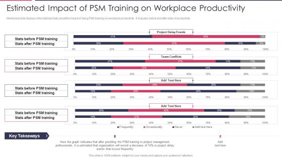 PSM Certification Training IT Estimated Impact Of PSM Training On Workplace Productivity