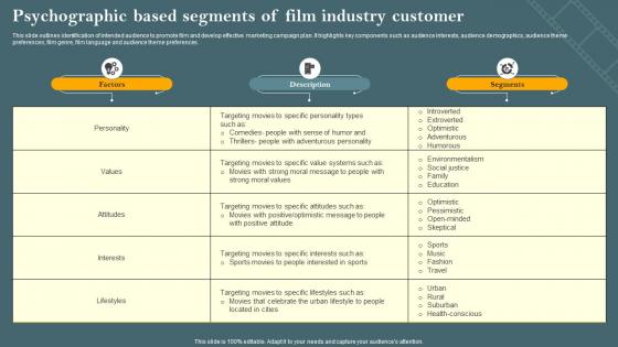 Psychographic Based Segments Of Film Industry Customer Film Marketing Campaign To Target Strategy SS V