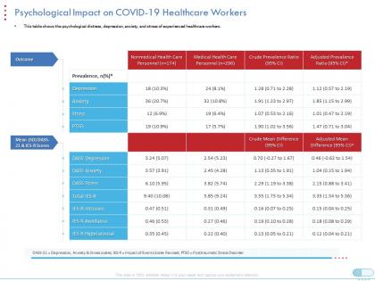 Psychological impact on covid19 healthcare workers crude mean difference ppt grid