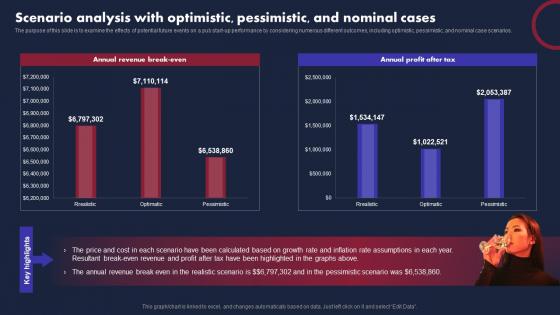Pub Business Plan Scenario Analysis With Optimistic Pessimistic And Nominal Cases BP SS