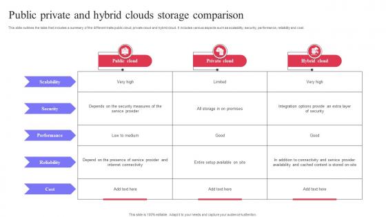 Public Private And Hybrid Clouds Storage Comparison