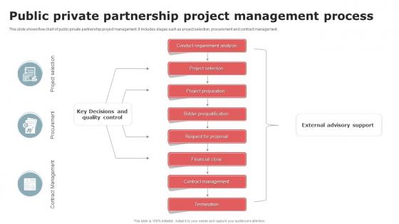Public Private Partnership Project Management Process