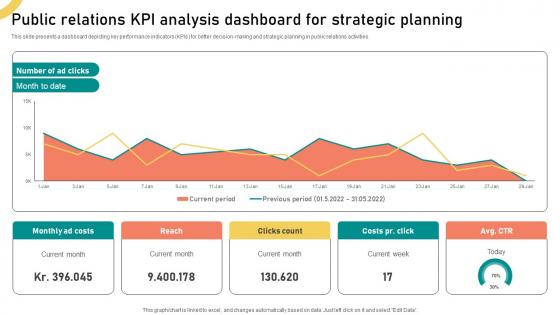 Public Relations KPI Analysis Dashboard For Strategic Planning