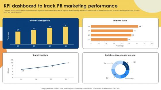 Public Relations Strategy For Product Promotion KPI Dashboard To Track MKT SS V
