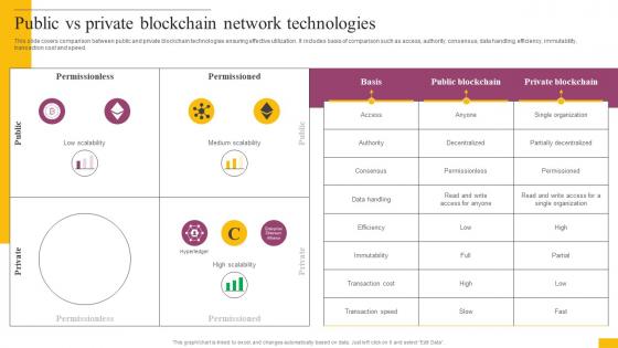 Public Vs Private Blockchain Network Technologies Complete Guide To Understand BCT SS