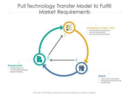 Pull technology transfer model to fulfill market requirements