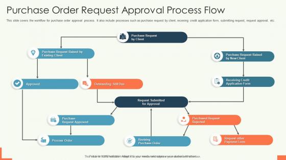 Purchase Order Request Approval Process Flow